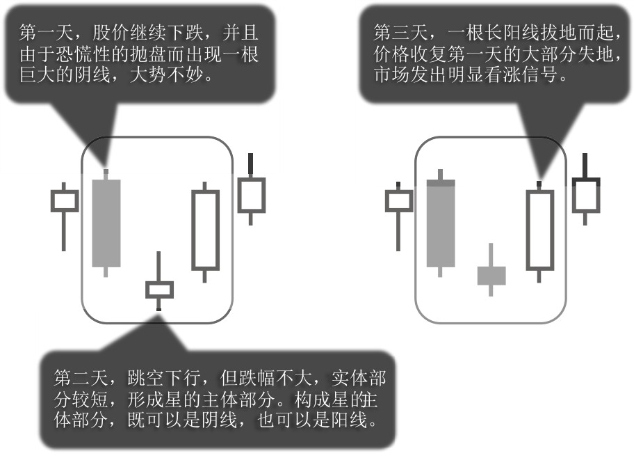 5.1 K线图中的起涨信号