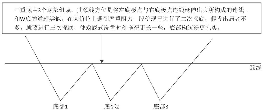 4.2 透过K线识底部形态