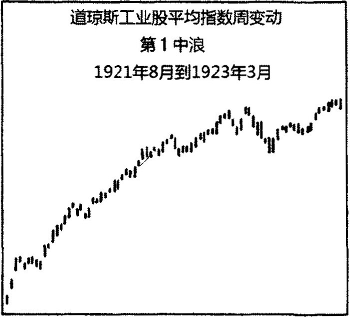 九、波浪理论的实际应用