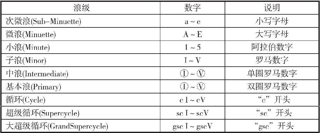 三、波浪命名法