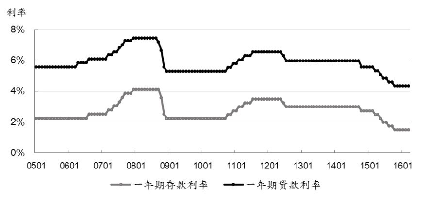 第12章 资金面的观察和判断