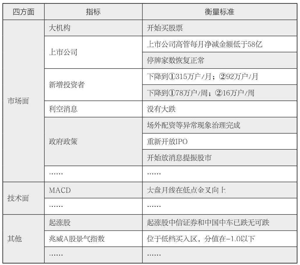 第10章 “四方面”和“三张表”