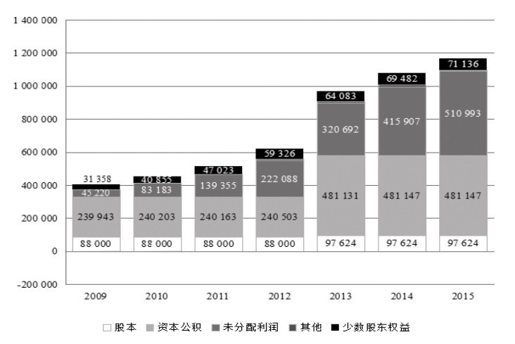 第29章 如何分析企业的主要会计数据？