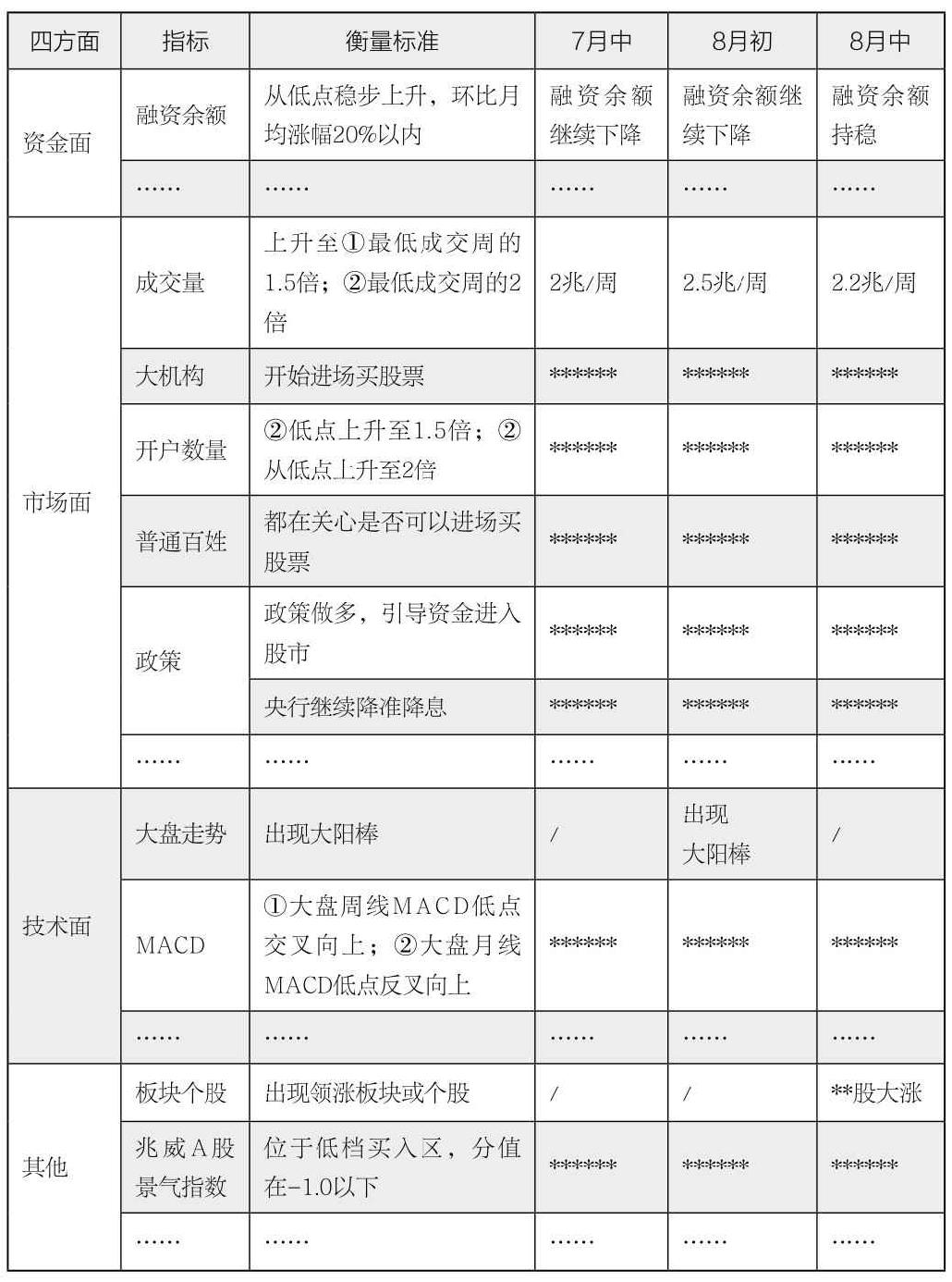 第16章 使用“三张表”观察大盘走势