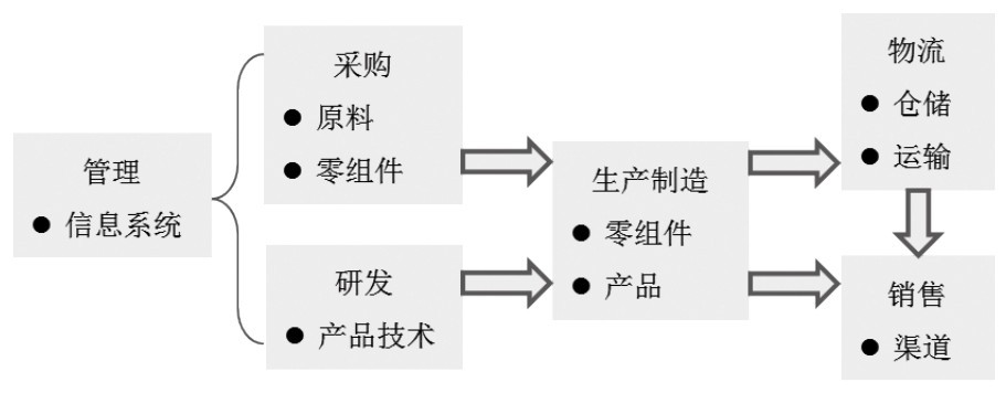 第20章 如何分析企业在产业价值链上的角色及商业模式？