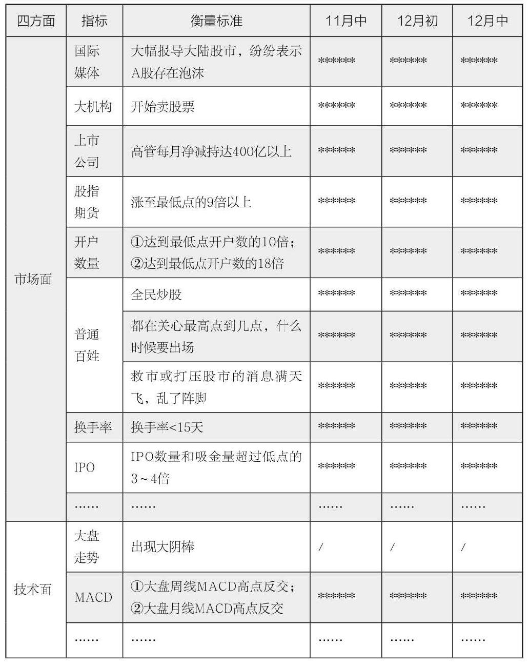 第16章 使用“三张表”观察大盘走势