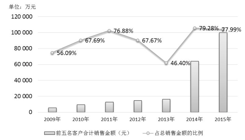 第24章 如何分析企业产品和客户集中度？