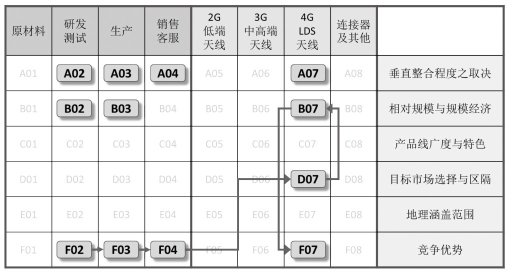 第27章 如何运用策略矩阵归纳和梳理企业策略？