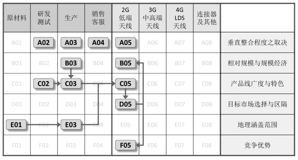 第27章 如何运用策略矩阵归纳和梳理企业策略？