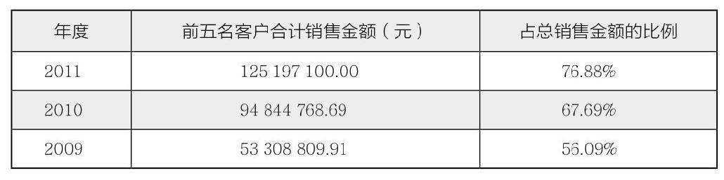 第24章 如何分析企业产品和客户集中度？