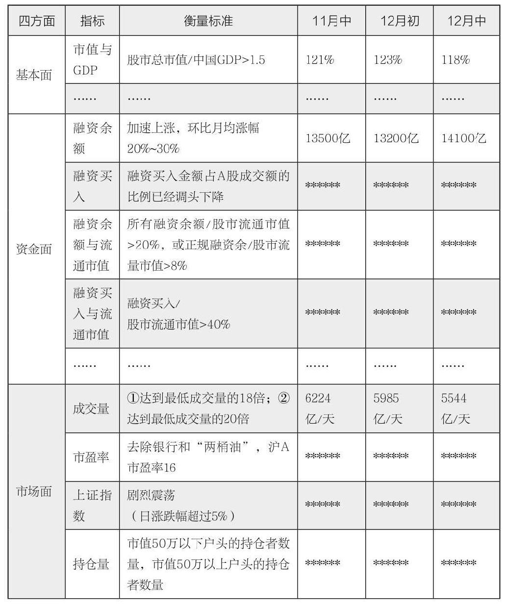 第16章 使用“三张表”观察大盘走势