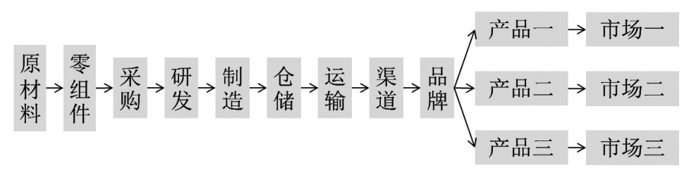 第18章 如何分析产业价值链？