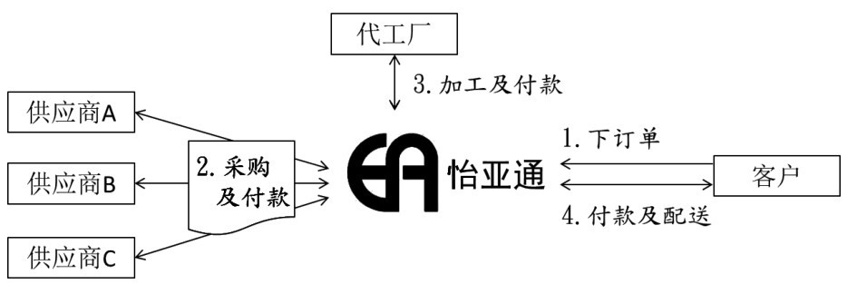 第20章 如何分析企业在产业价值链上的角色及商业模式？