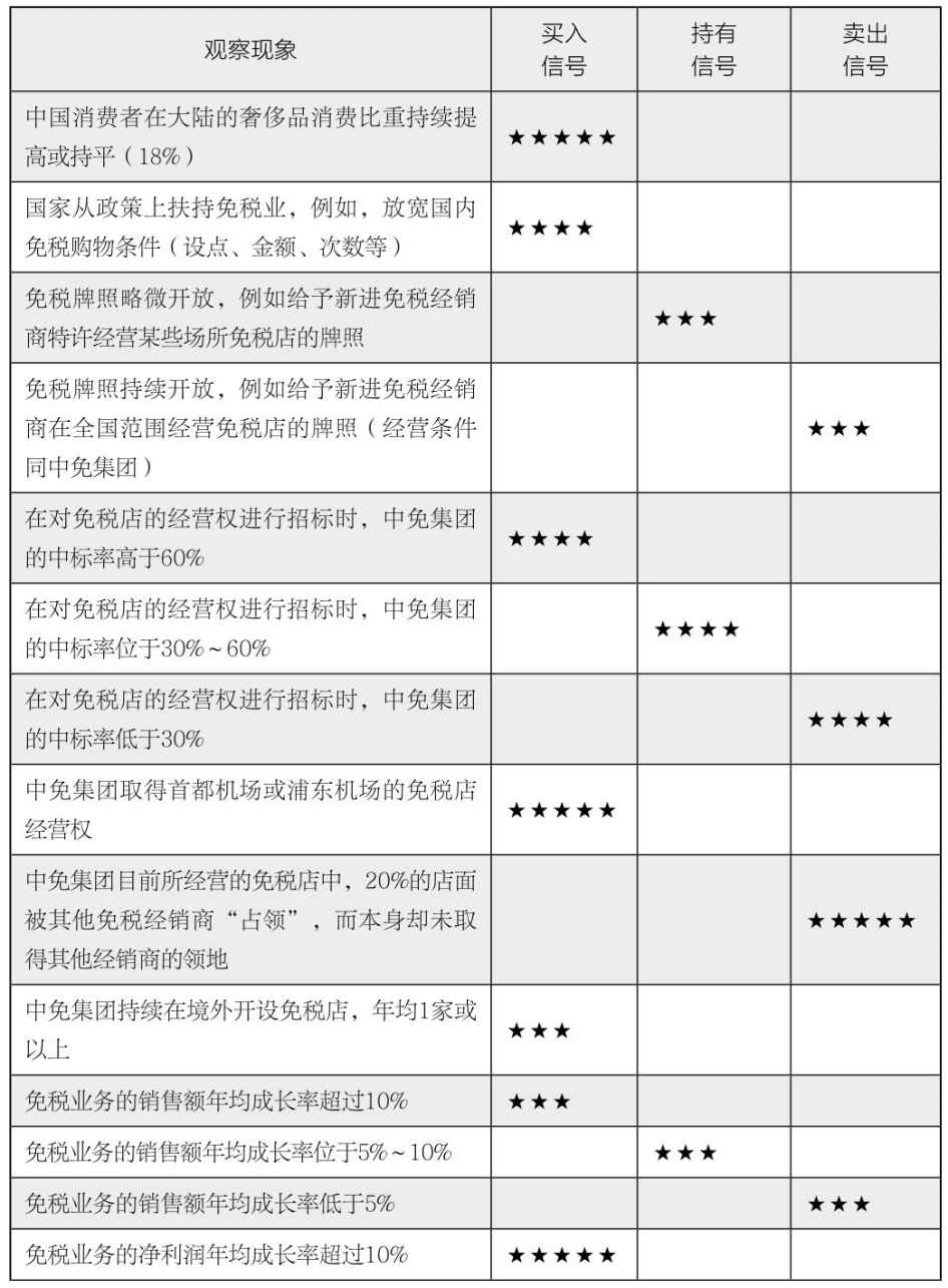 第31章 如何得出个股分析结论并给出投资建议？