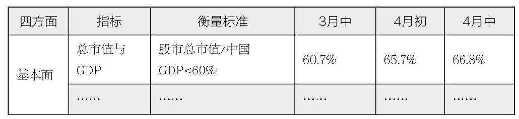 第16章 使用“三张表”观察大盘走势