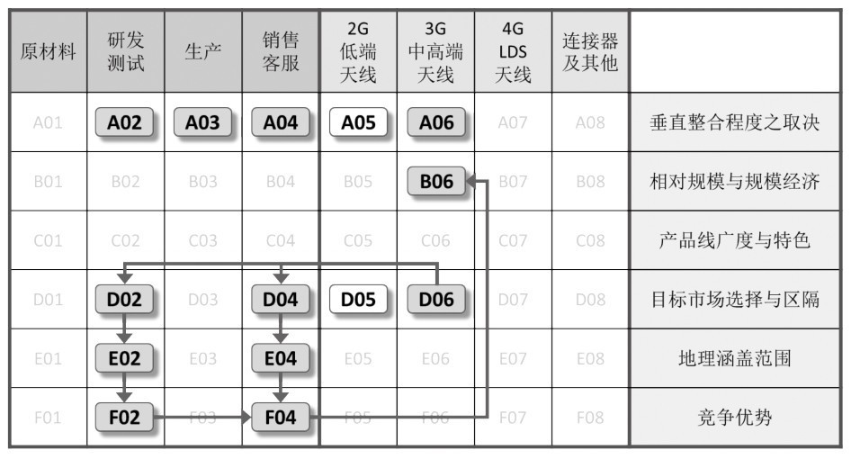 第27章 如何运用策略矩阵归纳和梳理企业策略？