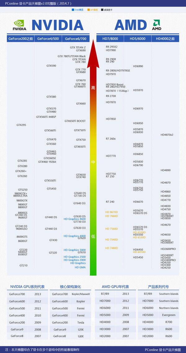 2014 7月显卡天梯图