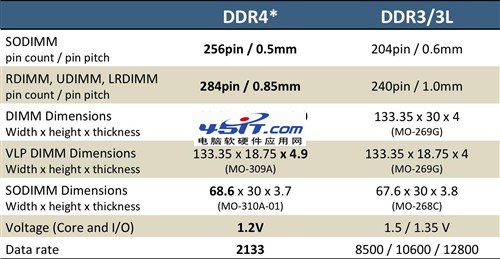 DDR4时代将来临 DDR4与DDR3区别解析 