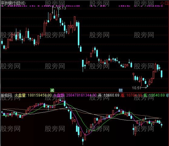 通达信对应大盘指数指标公式