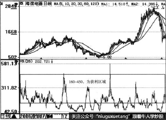 VR指标的获利区域