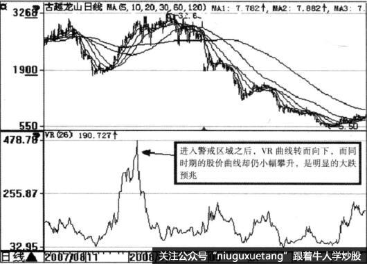 VR指标进入警戒区域