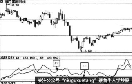 VR指标在低价区域