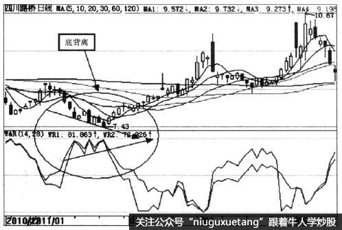 W%R底背离示意图