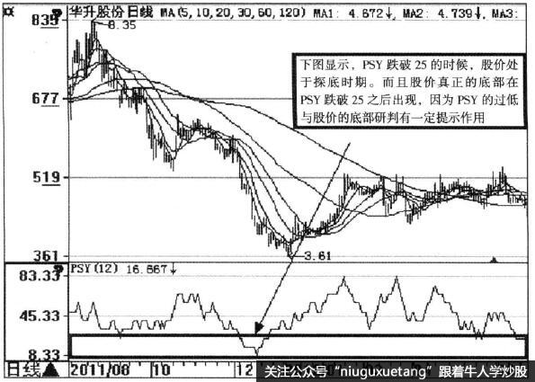 华升股份(600156)PSY指标示意图