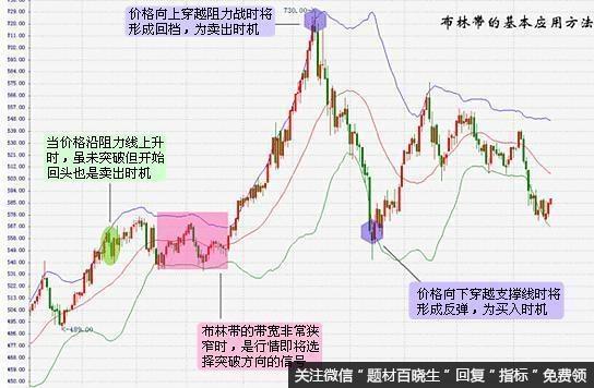 布林线主要具有哪些功能？布林线战法有什么？