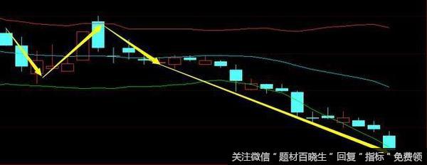 布林线有哪些功能？想用布林线抓涨停，要怎么操作？