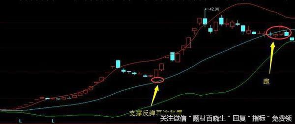 布林线有哪些功能？想用布林线抓涨停，要怎么操作？