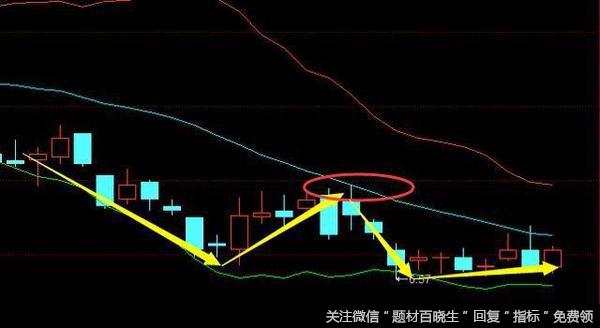 布林线有哪些功能？想用布林线抓涨停，要怎么操作？