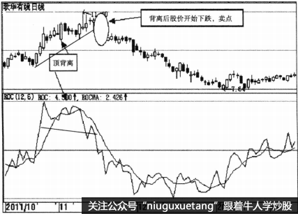 ROC指标的买卖点的具体分析