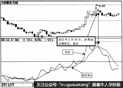 ROC指标的买卖点的具体分析