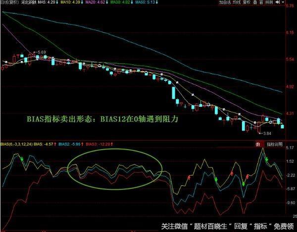 怎样通过BIAS把握股票买卖点？