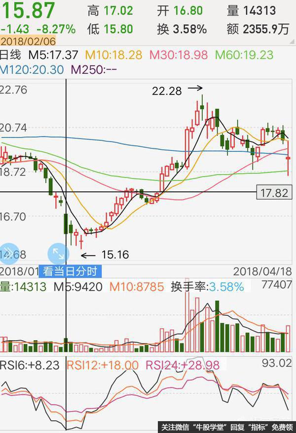 怎样用RSI指标判断股价是否见底？