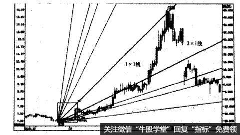 扬农化工的走势