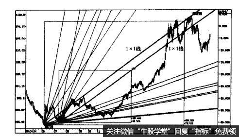 上升趋势的江恩角度线