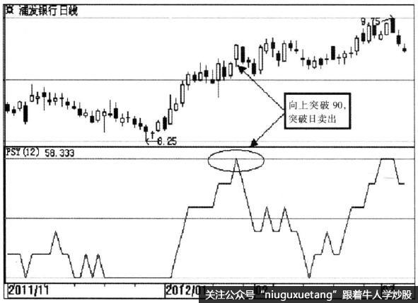 浦发银行(600000)PSY线示意图