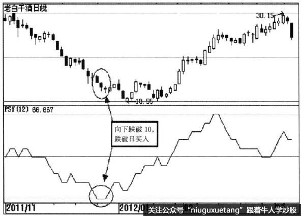 老白干酒(600559)PSY线示意图