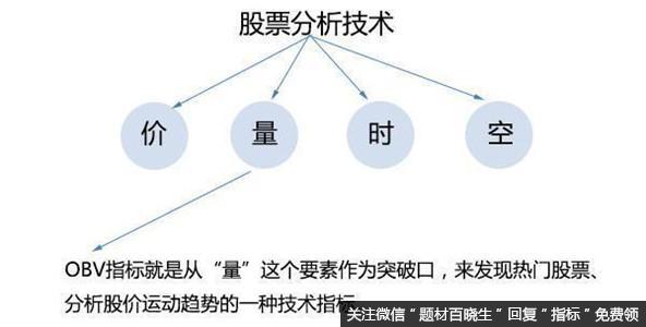 炒股只看OBV就够，却常被散户忽略OBV指标？