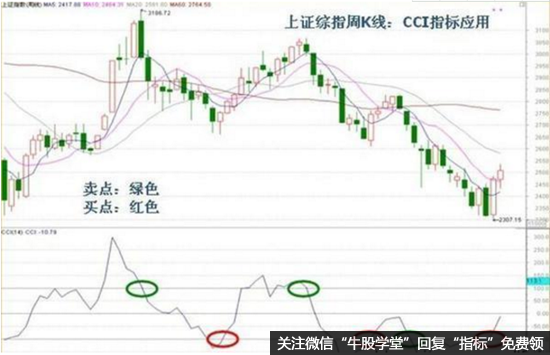 CCI指标判断买卖点