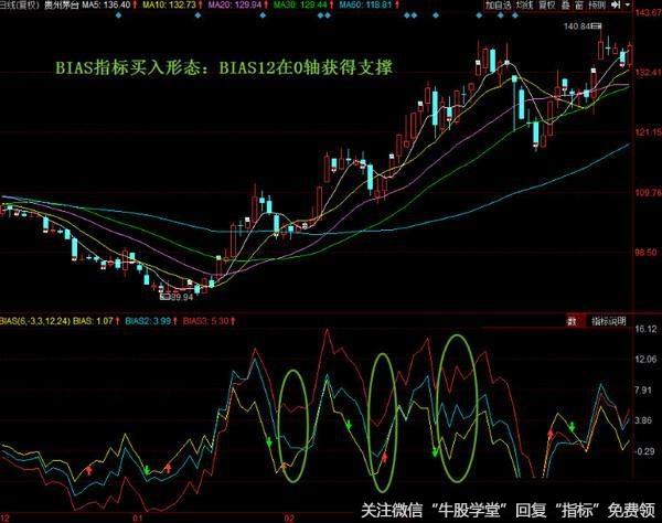 什么是BIAS指标？怎么样能更好的学会这指标捕捉到绝佳的买卖点？