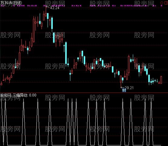 通达信三缩异动选股指标公式