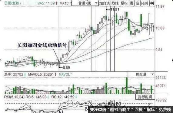 什么RSI指标实战技巧能买在低点卖在高点？