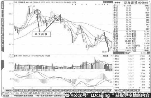 股价高价区域出现“双叉扼颐，往往是见项信号