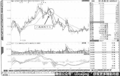 “三线相约下山”是股价短中线见顶标志