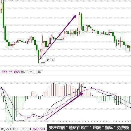 散户如何运用MACD和BOLL指标抓涨停黑马股？