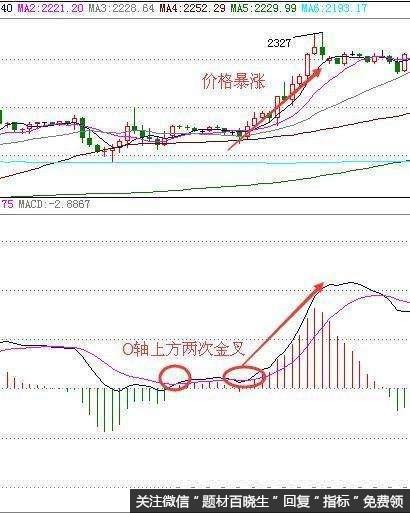 散户如何运用MACD和BOLL指标抓涨停黑马股？