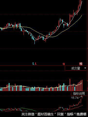 SAR指标使用技巧图解，如何用SAR指标寻找买卖点？